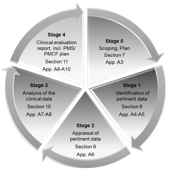 Clinical Evaluation for Medical Devices | GBA Key2Compliance