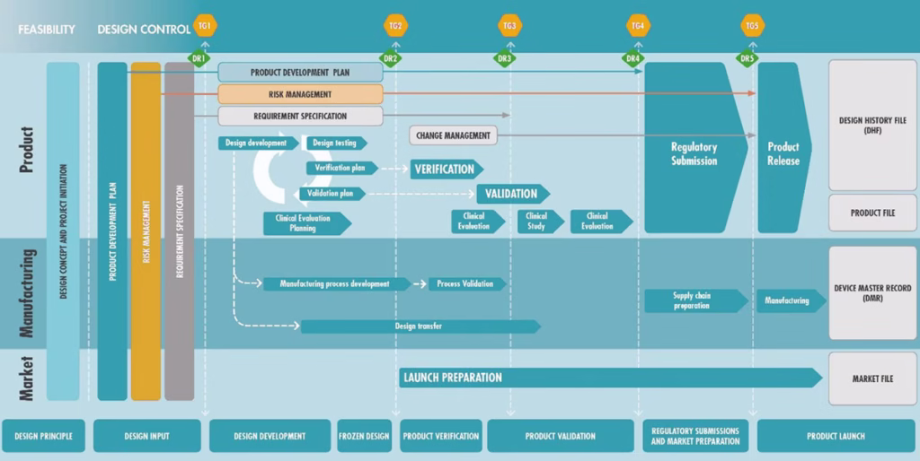 Table showing the stages during medical device development and launch